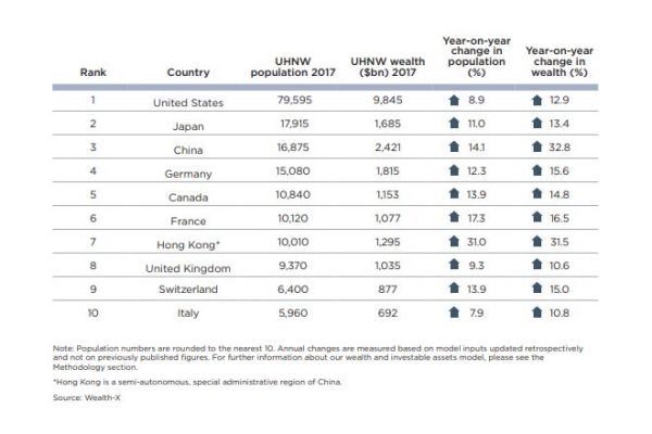 Ultra wealthy Worldwide stats 2018